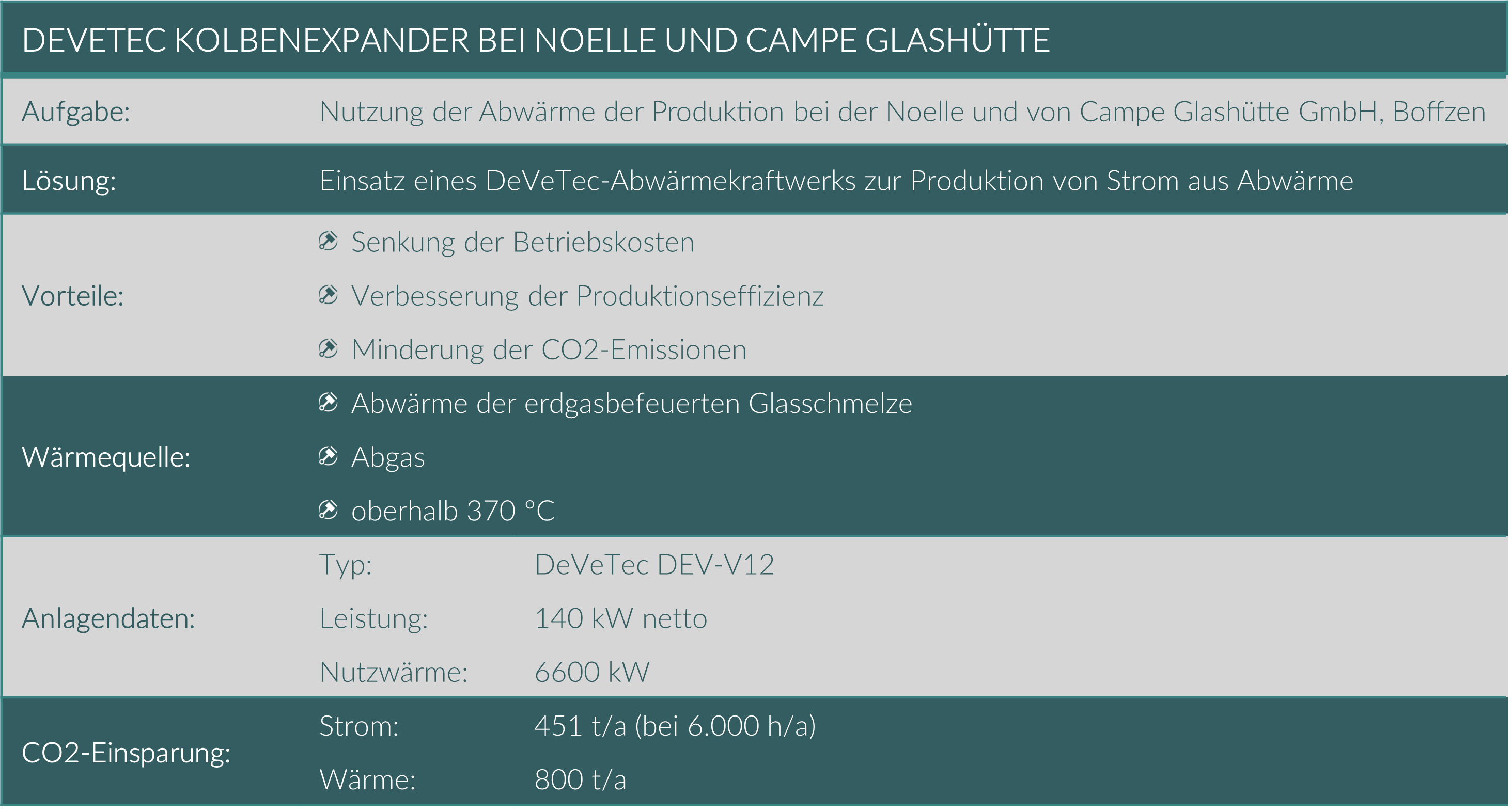 Überblick über das DeVeTec Abwärmekraftwerk zur Stromproduktion bei Noelle und von Campe Glashütte