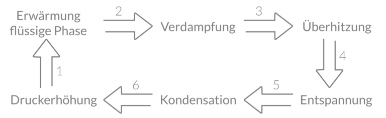 Verstehen Sie den ORC-Kreislaufprozess